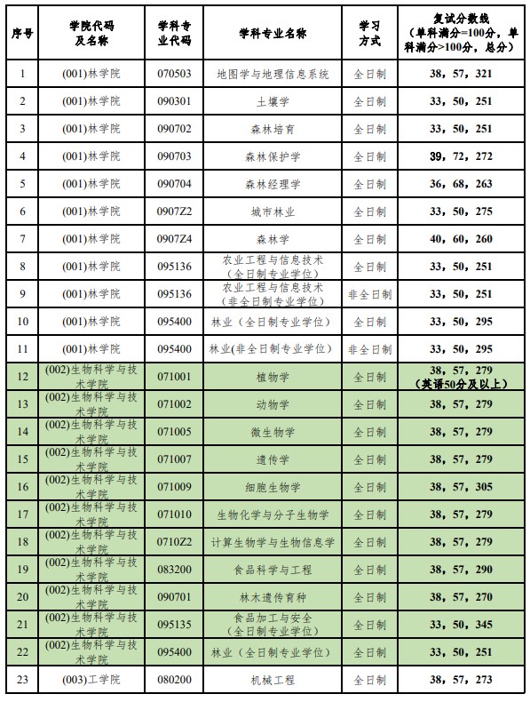 北京林业大学2023年硕士研究生招生考试复试分数线