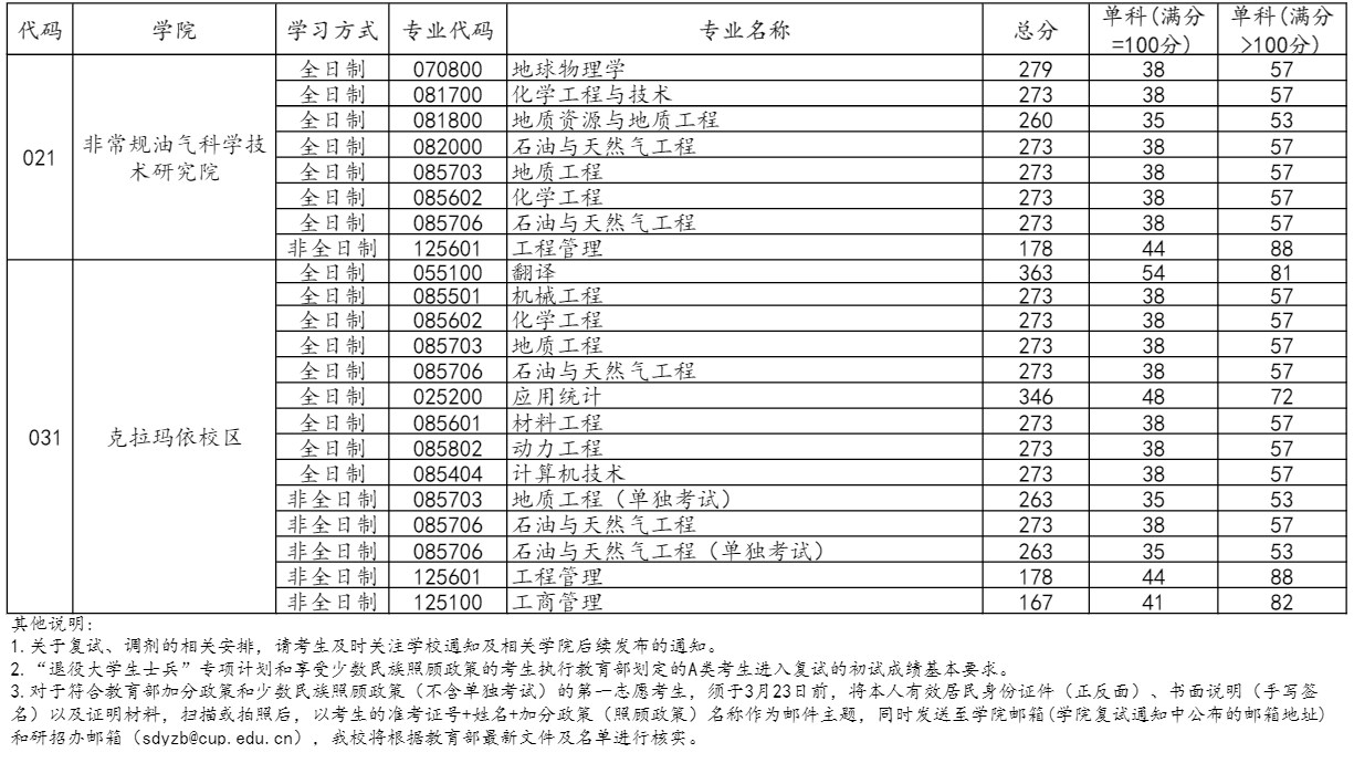 中国石油大学(北京)2023年考研复试的初试基本分数线