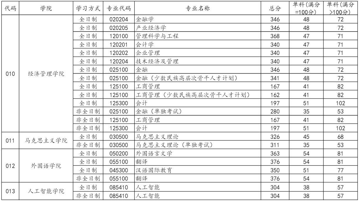 中国石油大学(北京)2023年考研复试的初试基本分数线