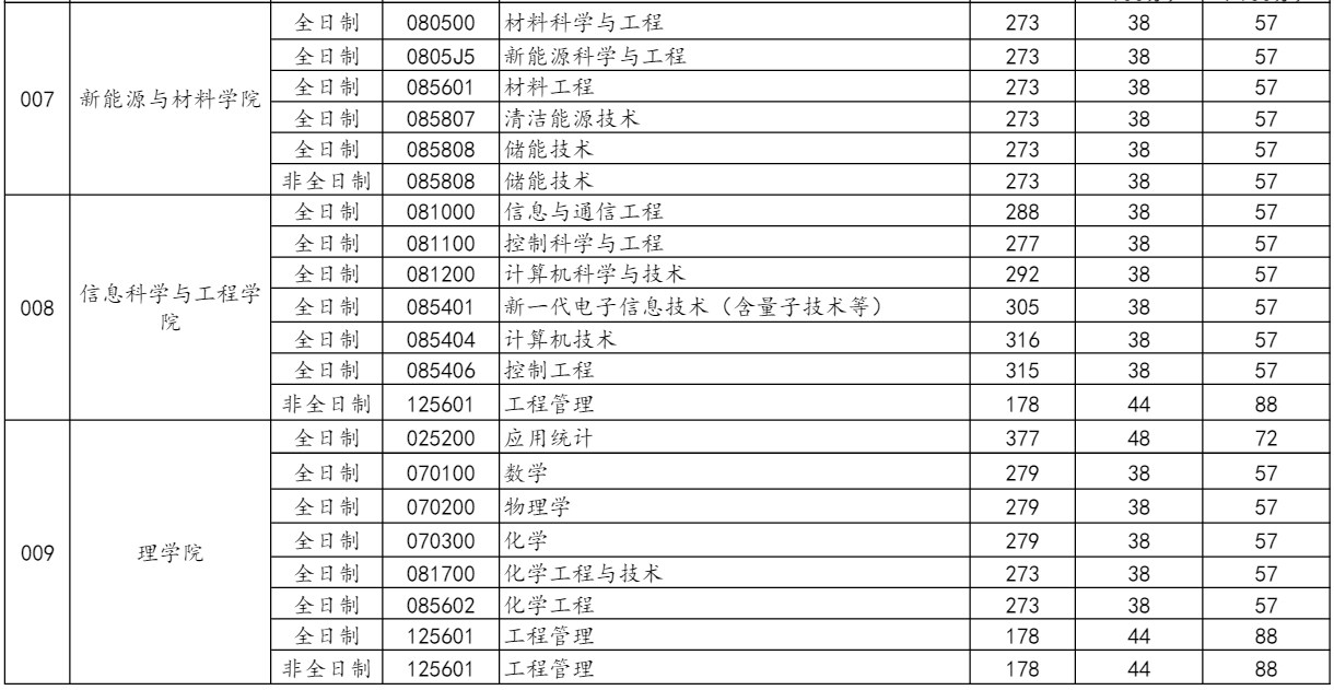 中国石油大学(北京)2023年考研复试的初试基本分数线