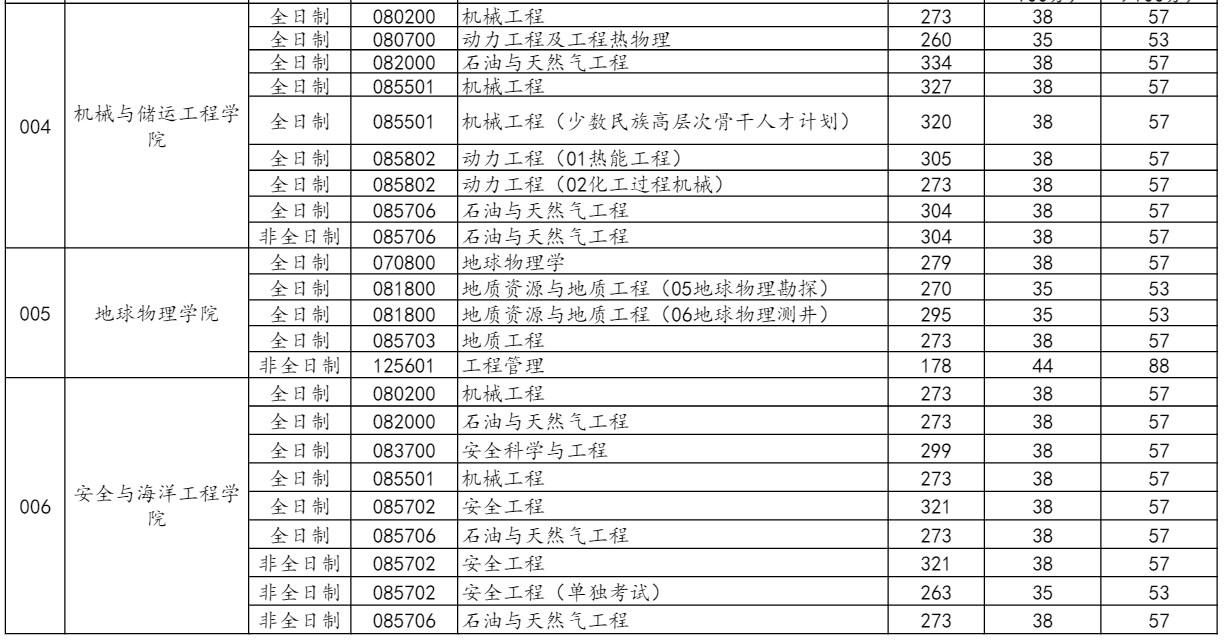 中国石油大学(北京)2023年考研复试的初试基本分数线