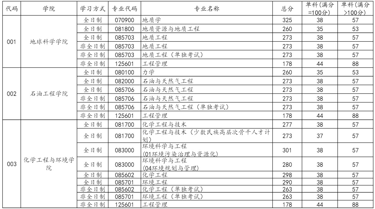 中国石油大学(北京)2023年考研复试的初试基本分数线