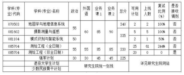 武汉大学遥感信息工程学院2023年考研复试分数线