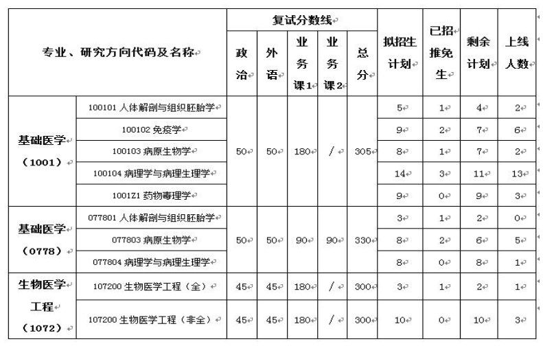 武汉大学泰康医学院(基础医学院)2023年考研复试分数线