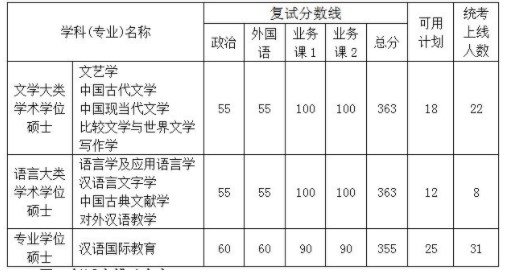 武汉大学文学院2023年考研复试分数线