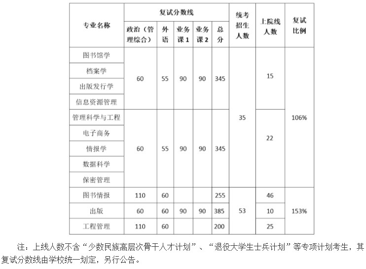 武汉大学信息管理学院2023年考研复试分数线