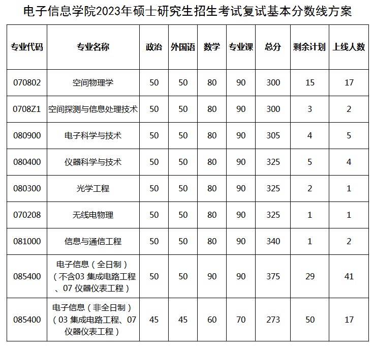 武汉大学电子信息学院2023年考研复试分数线