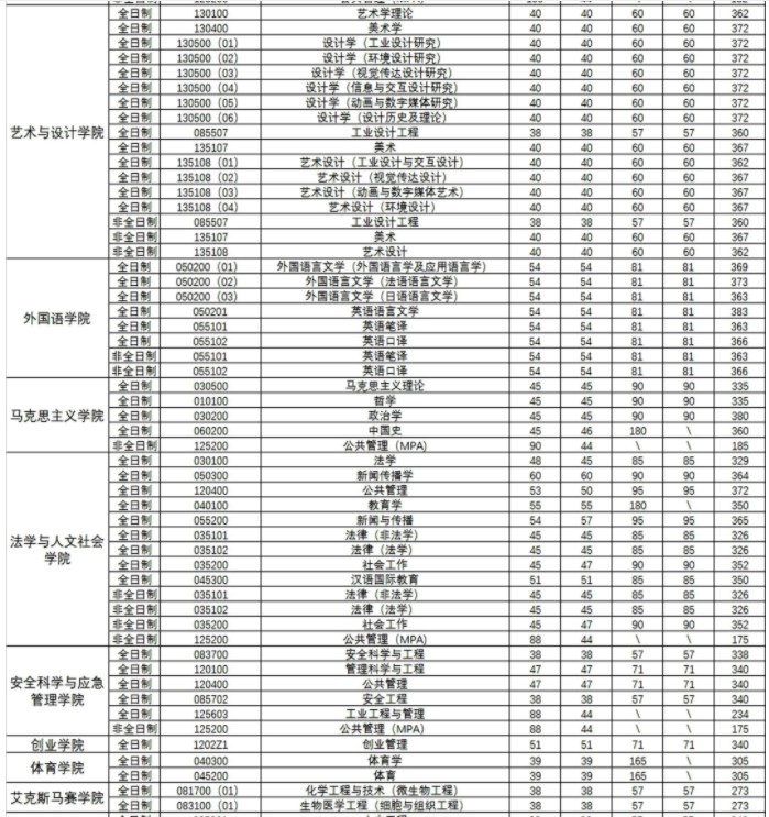 武汉理工大学2023年硕士研究生招生复试分数线