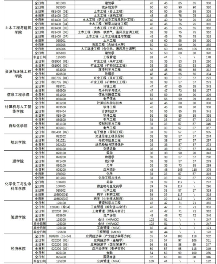 武汉理工大学2023年硕士研究生招生复试分数线