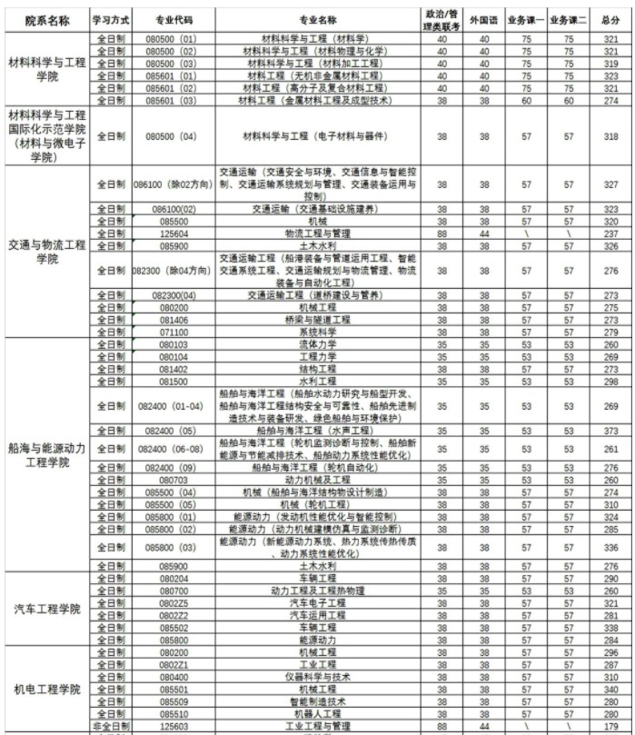 武汉理工大学2023年硕士研究生招生复试分数线