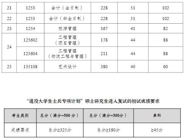重庆工商大学2023年考研复试分数线