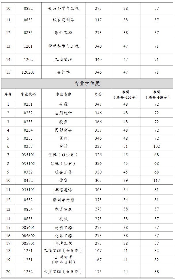 重庆工商大学2023年考研复试分数线