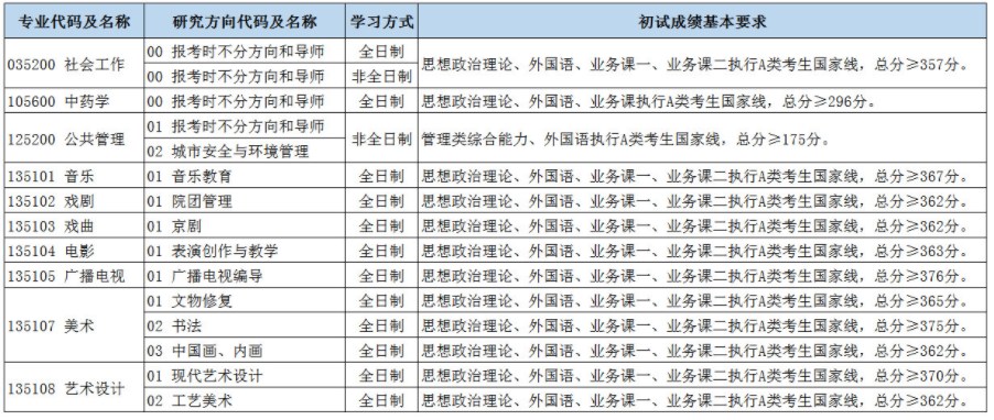 北京城市学院2023年硕士研究生一志愿复试分数线