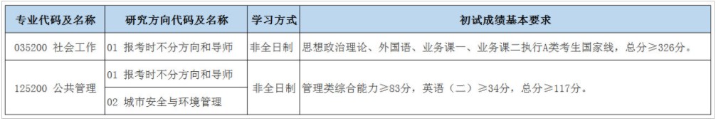 北京城市学院2023年考研复试分数线