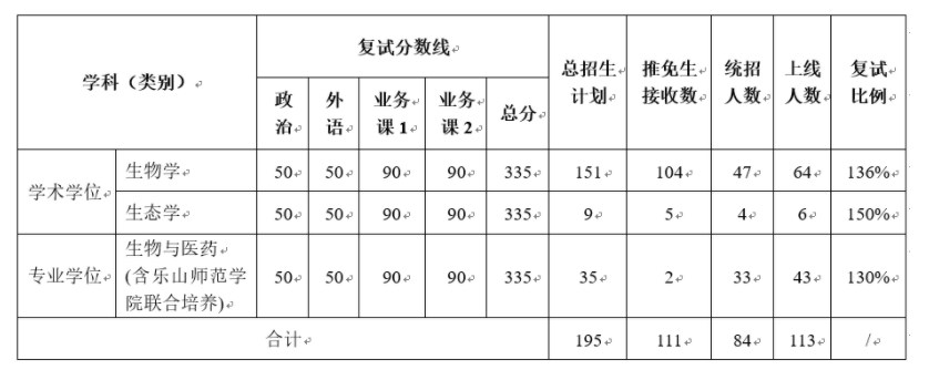 武汉大学生命科学学院2023年考研复试分数线