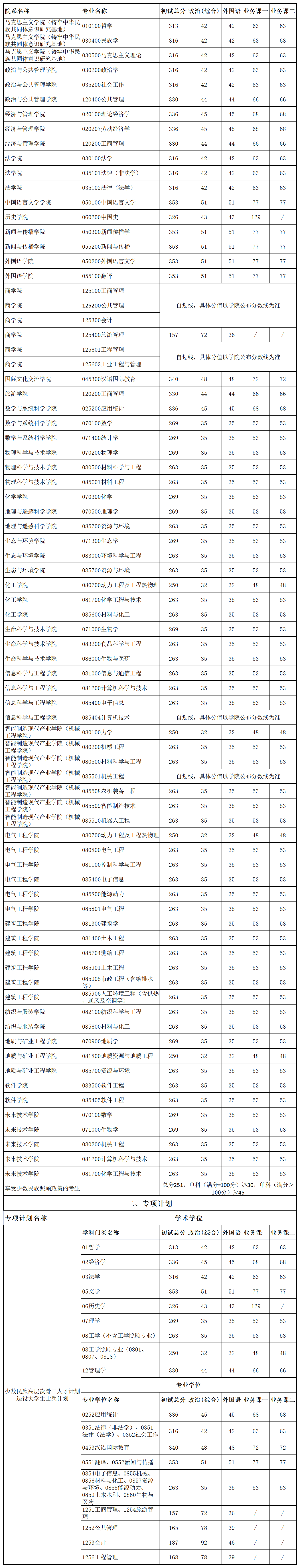 新疆大学2023年考研复试分数线