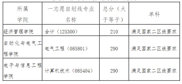 兰州交通大学一志愿自划线专业初试成绩基本要求