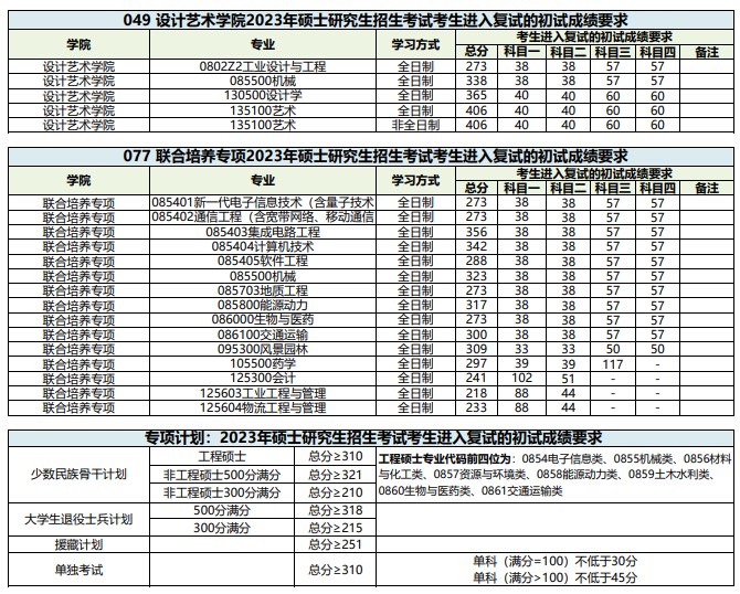 西南交通大学2023年硕士研究生招生复试分数线