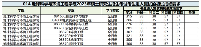 西南交通大学2023年硕士研究生招生复试分数线