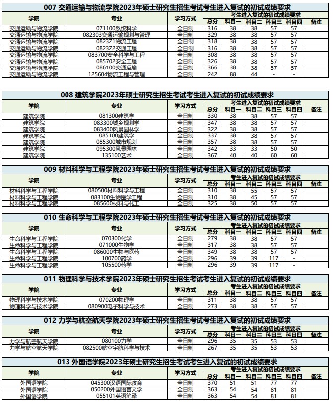 西南交通大学2023年硕士研究生招生复试分数线