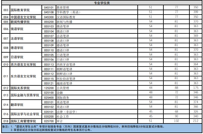 四川外国语大学2023年硕士研究生复试分数线