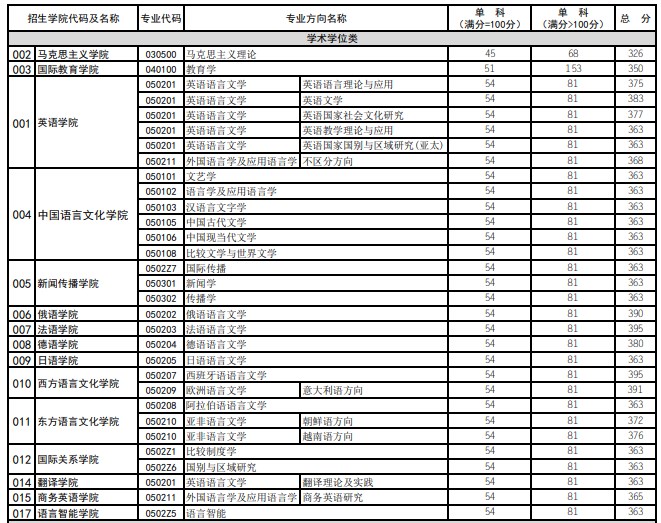 四川外国语大学2023年硕士研究生复试分数线