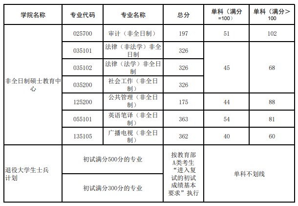 西北政法大学2023年硕士研究生复试分数线