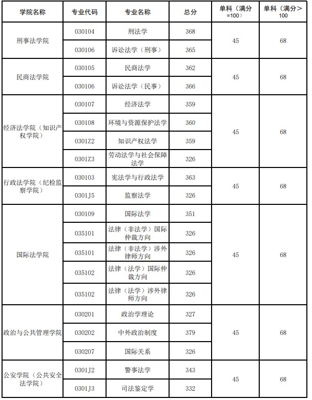 西北政法大学2023年硕士研究生复试分数线