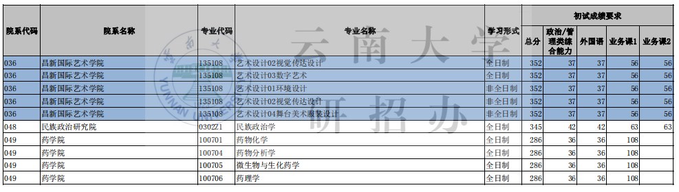 云南大学2023年考研复试分数线