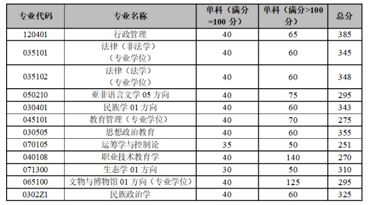 云南大学2023年考研复试分数线