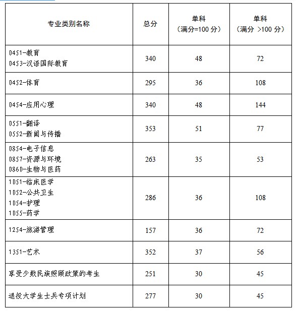 大理大学2023年考研复试基本分数线