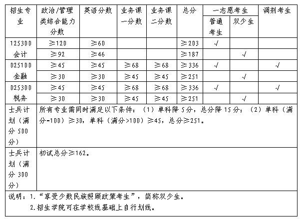 广西财经学院2023年硕士研究生招生复试复试分数线