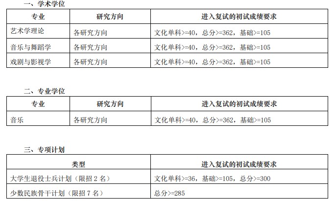 上海音乐学院2023年硕士研究生招生进入复试的初试成绩要求