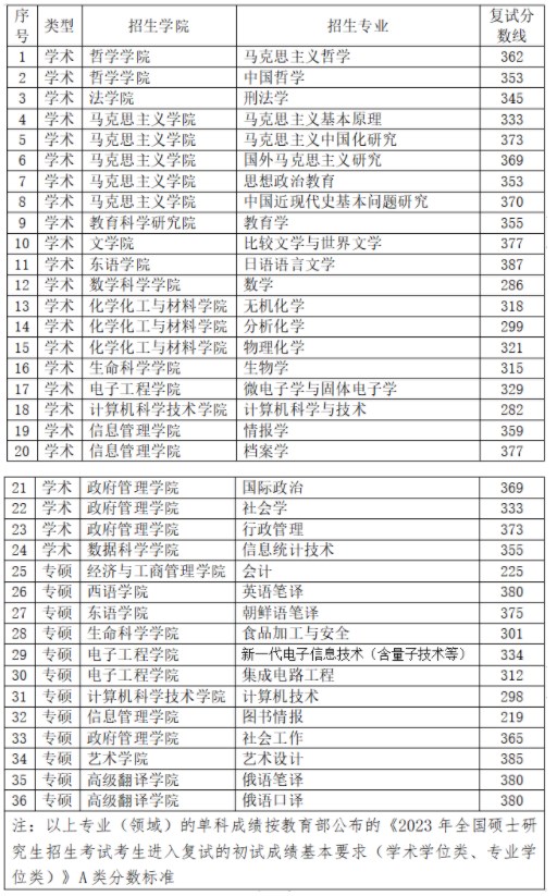 黑龙江大学2023年考研复试基本分数线
