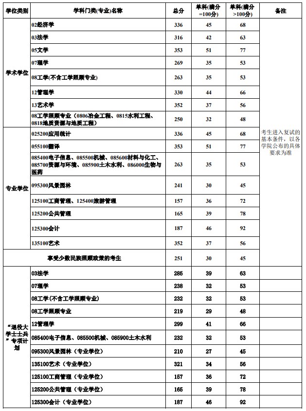 桂林理工大学2023年考研复试基本分数线