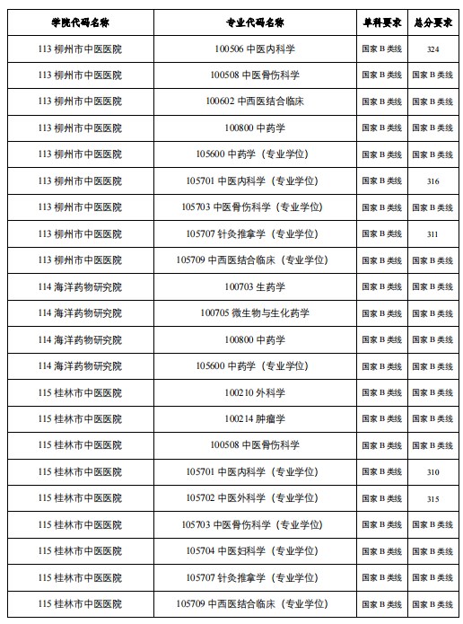广西中医药大学2023年硕士研究生第一志愿进人复试专业分数线