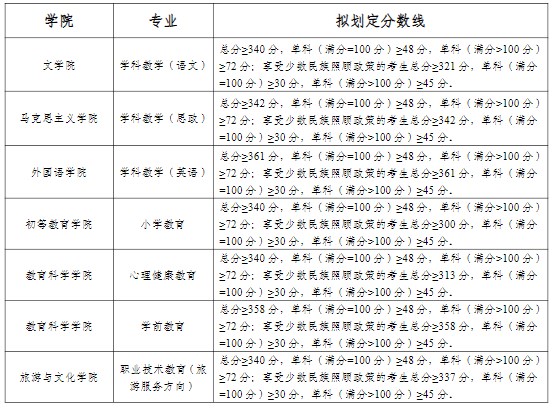 南宁师范大学2023年硕士研究生招生复试基本分数线