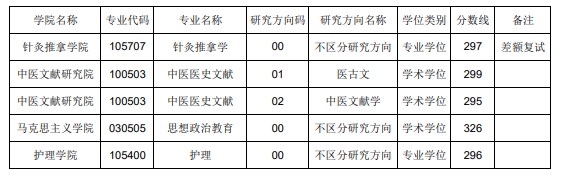 辽宁中医药大学2023年考研复试分数线（一志愿）