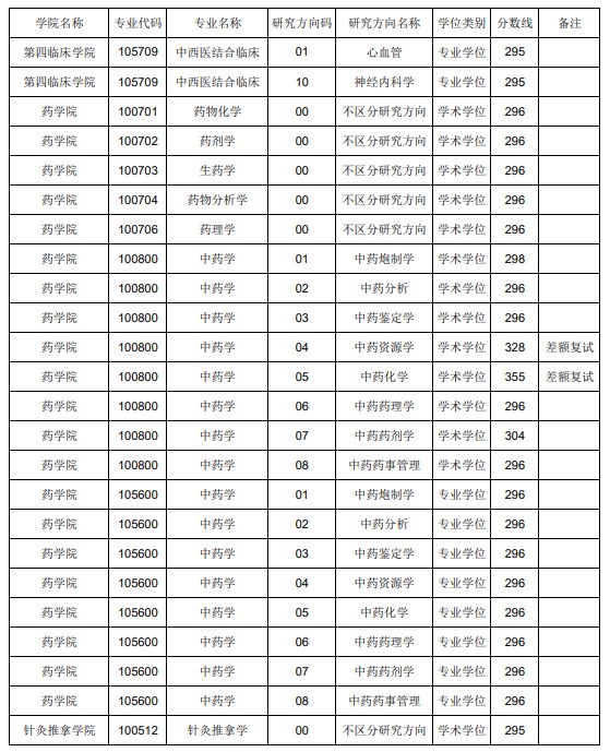 辽宁中医药大学2023年考研复试分数线（一志愿）