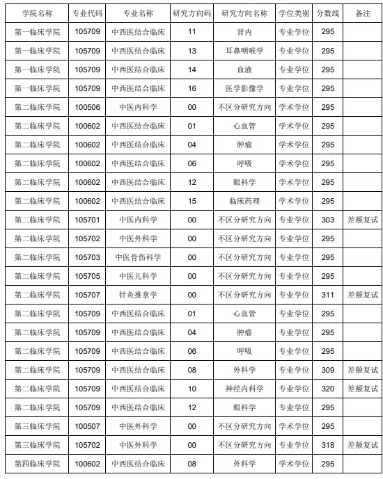 辽宁中医药大学2023年考研复试分数线（一志愿）