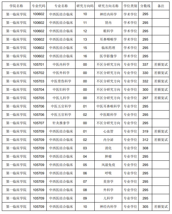 辽宁中医药大学2023年考研复试分数线（一志愿）