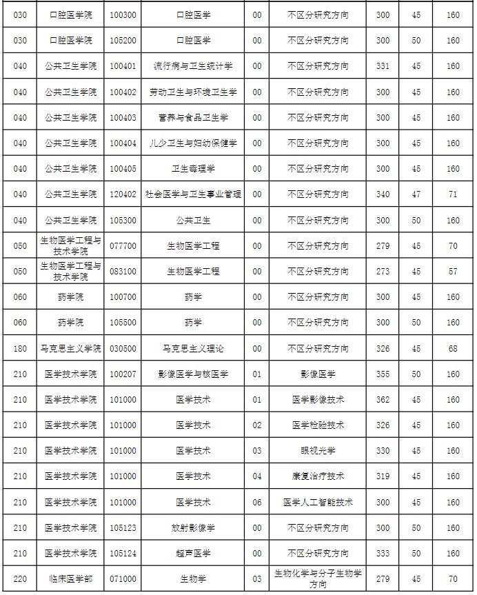 天津医科大学2023年考研复试基本分数线