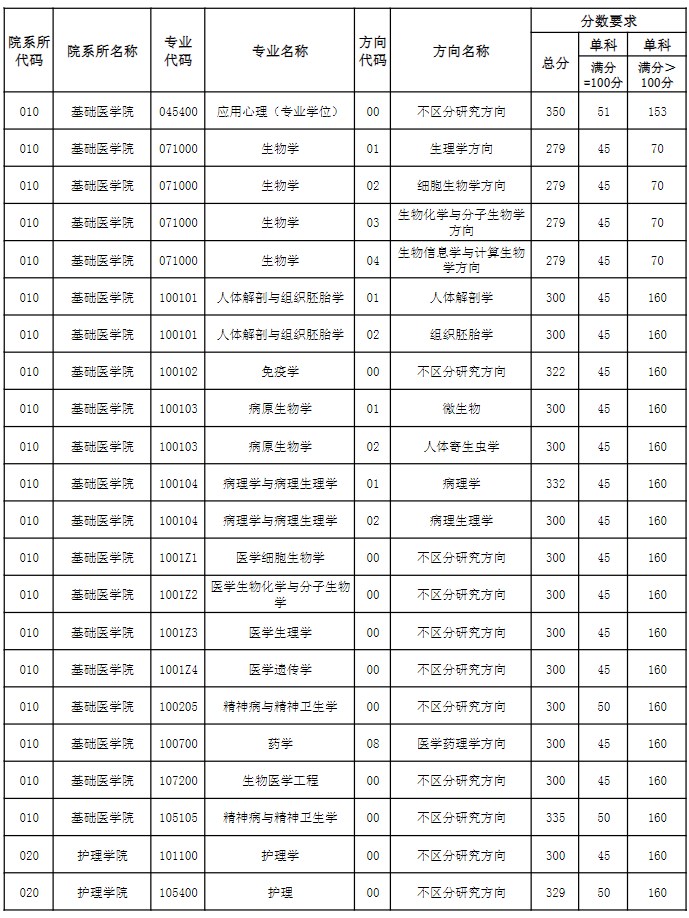 天津医科大学2023年考研复试基本分数线