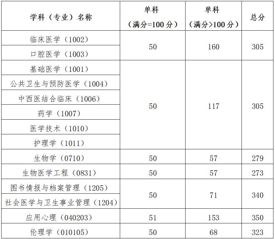 中国医科大学2023年考研复试基本分数线