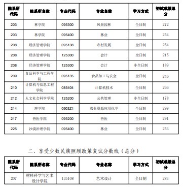 内蒙古农业大学2023年硕士研究生复试分数线