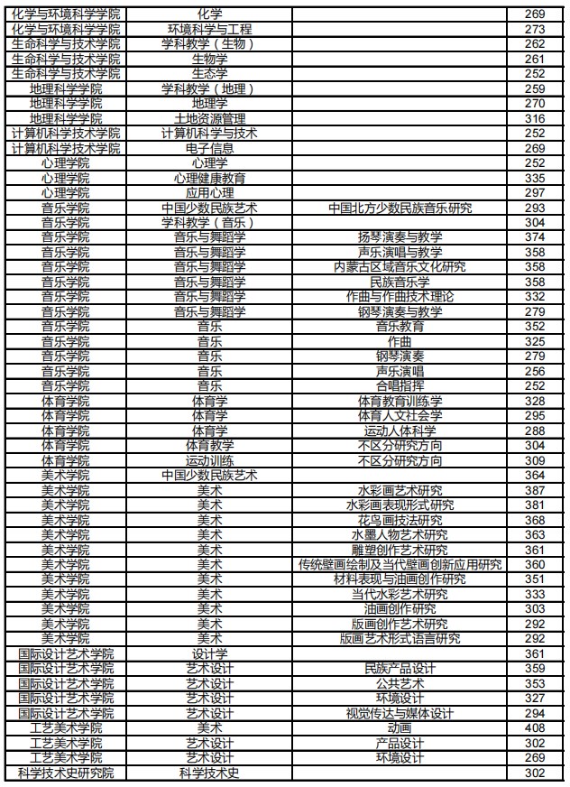 内蒙古师范大学2023年硕士研究生招生考试一志愿复试分数线(全日制)