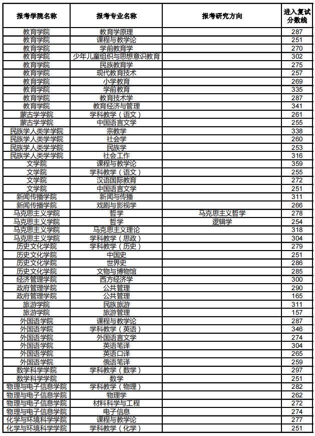 内蒙古师范大学2023年硕士研究生招生考试一志愿复试分数线(全日制)