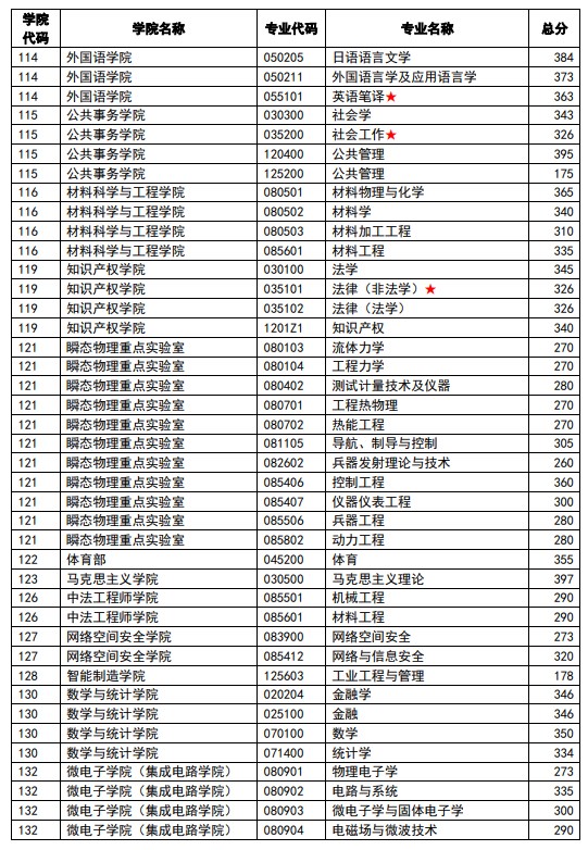 南京理工大学2023年硕士研究生复试分数线