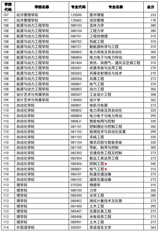 南京理工大学2023年硕士研究生复试分数线