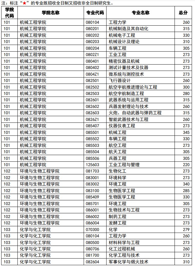 南京理工大学2023年硕士研究生复试分数线
